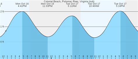 Potomac River - Quantico weather forecast issued today at 858 pm. . Potomac river marine forecast